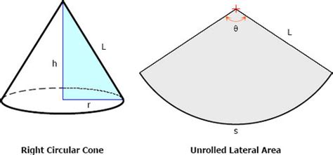 Formulas for Right Circular Cone