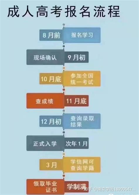 广东省成人高考报名流程图_报名流程-广东成考网