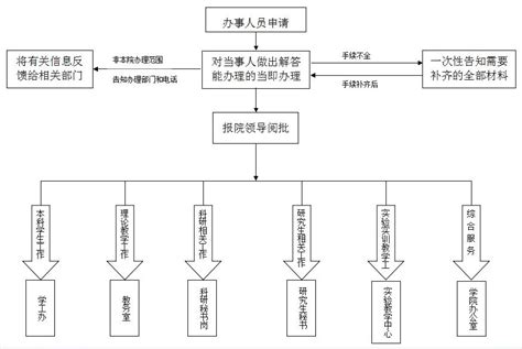 贵州大学南校区管委会办公室（管理处）公文处理流程图