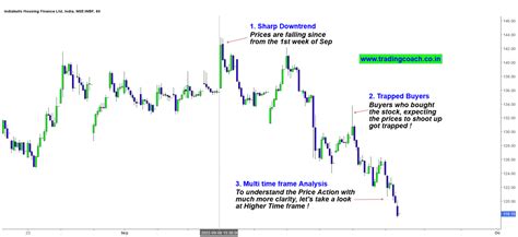 Did You Get Trap in this Stock? Trend is Changing! | Investing.com India