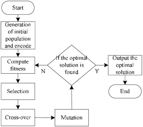 Image result for Genetic Algorith Chart