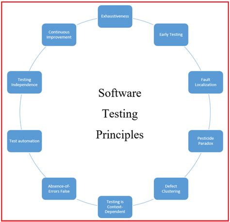 Image result for Software Testing Tutorials Point