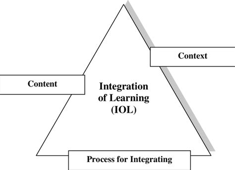 Image result for Learning Integration
