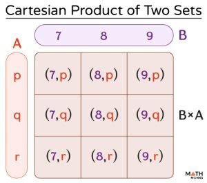Image result for Cartesian Product Graphical