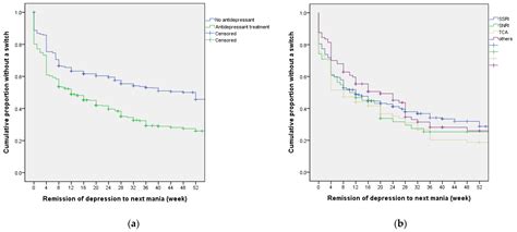 Antidepressant Treatment and Manic Switch in Bipolar I Disorder: A ...