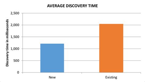 Image result for Over Time Comparison Graph