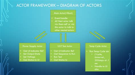 Image result for LabVIEW Actor Framework Tutorial