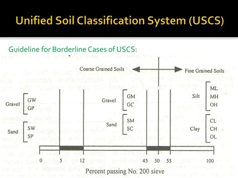 PPT - Importance of Soil Classification in Engineering | Understanding ...
