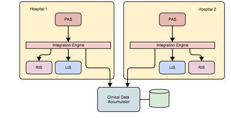 Image result for Fhir API ADT