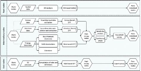 Image result for Probability Statistics Flow Chart