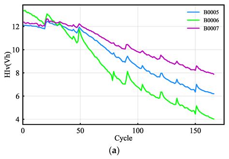Online State of Health Estimation of Lithium-Ion Batteries Based on ...