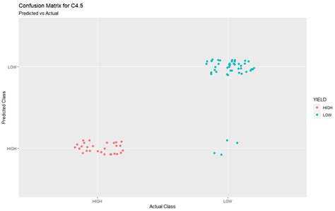Image result for C4.5 Algorithm Example