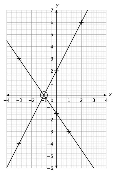 Image result for Solving Simultaneous Equations Using Graphs