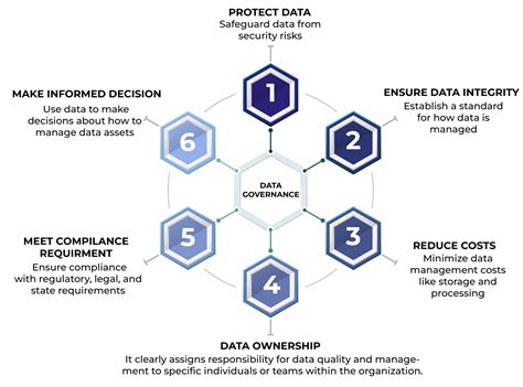 Image result for Data Governance Frameworks