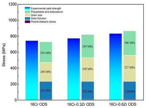 Effects of Zr Addition on Strengthening Mechanisms of Al-Alloyed High ...