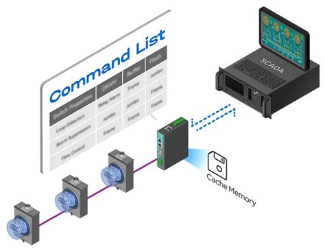 Image result for Modbus Data Format