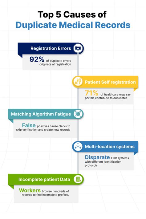 Causes, Costs And Fixes For Duplicate Patient Records