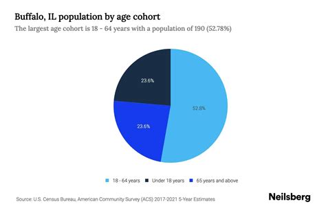 Buffalo, IL Population by Age - 2023 Buffalo, IL Age Demographics ...