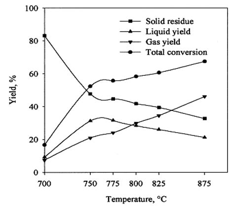 Pyrolysis of Polystyrene Waste: A Review
