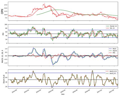 Image result for Ta Lib Python Example