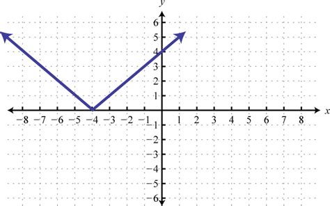 Graphing a Function Using Transformations 的图像结果