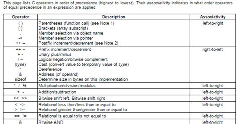 Image result for Computer Science Operations Precedence Table