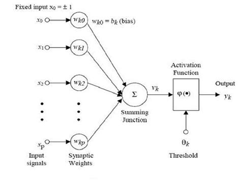 Image result for Implementing Models of Artificial Neural Network
