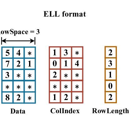 Image result for Sparse Matrix Representations