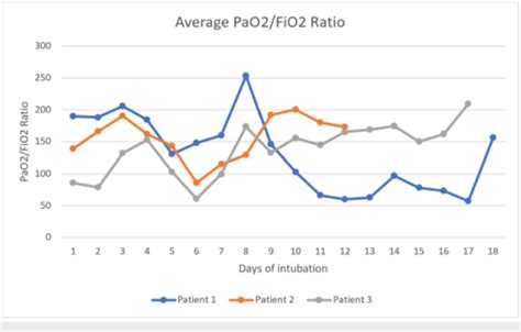 PaO2 FiO2 的图像结果