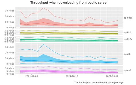 Performance – Tor Metrics