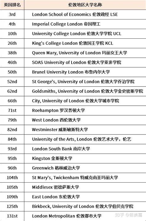 英国留学：泰晤士2021教育学专业TOP10名单公布，入围学校比较冷 - 知乎
