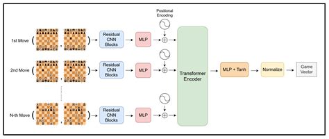 Image result for Chess Machine Learning