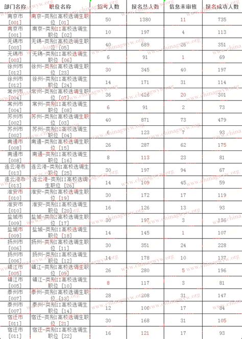 江苏省2020年选调生公告发布，南京选调61人……