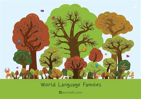 Language Tree Poster 的图像结果