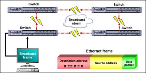 Spanning-Tree Broadcast Storm 的图像结果