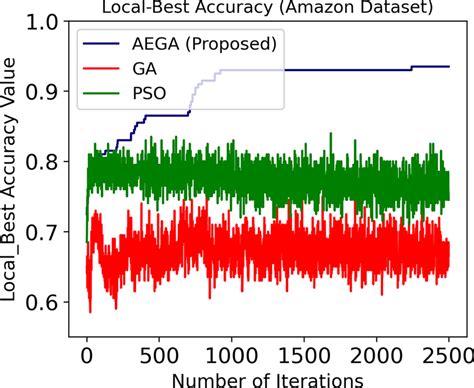 Local Optima Accuracy 的图像结果