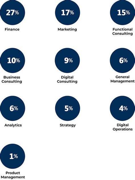 Great Lakes Gurgaon PGDM Placement Report | Career Opportunities after ...