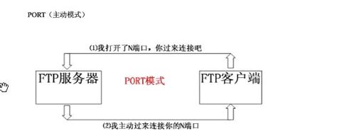 ftp主动模式和被动模式工作原理分析 虚拟主机上传FTP设置--创新互联
