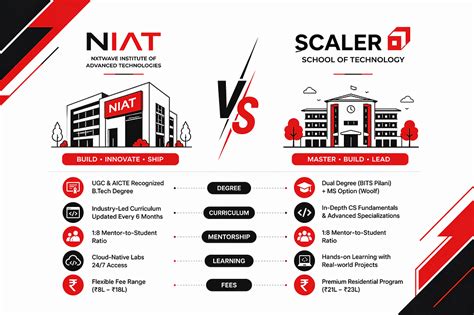 NIAT vs Scaler School of Technology 2026: Complete Comparison