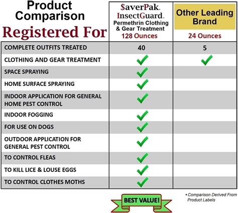 Buy SaverPak InsectGuard Permethrin Mosquitoes, Ticks and Flies ...
