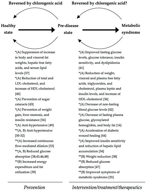 Chlorogenic Acid: Recent Advances on Its Dual Role as a Food Additive ...