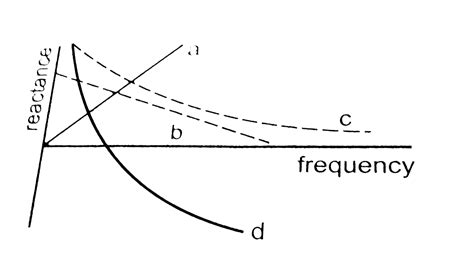 Which of the following plots may represent the reactance of a series ...