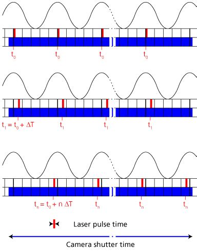 Stroboscobic Method 的图像结果