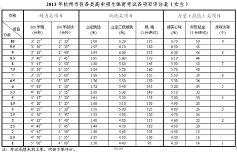 [最新]2013年杭州中考体育政策及考试项目、评分标准_中考体育_杭州中考网