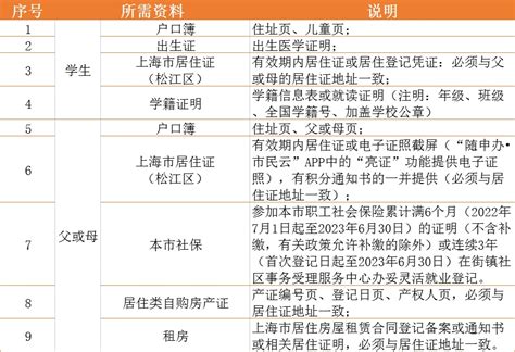 【热点聚焦】2023年松江区未在本市入园适龄儿童和来沪就读六年级学生信息登记办法