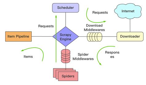 爬虫框架Scrapy - Scrapy框架介绍 - 《Python 网络爬虫教程》 - 书栈网 · BookStack