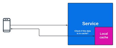 Image result for Local Cache