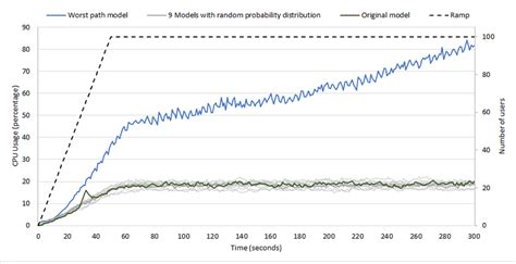 Image result for CPU Utilization Wasting