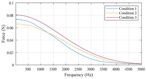 Practical Estimation of Machine Tool Spindle Dynamics for Maintenance ...