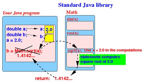 Image result for Invoking in Java